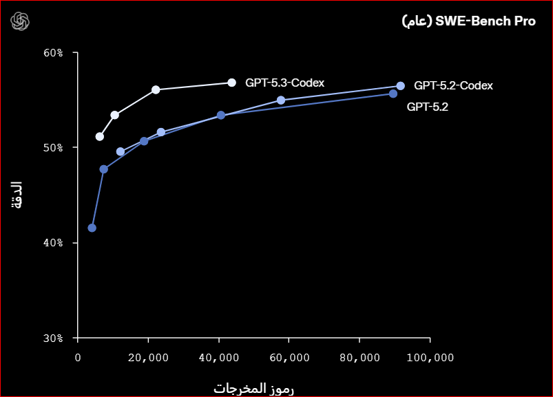  GPT-5.3 Codex in SWE-Bench Pro